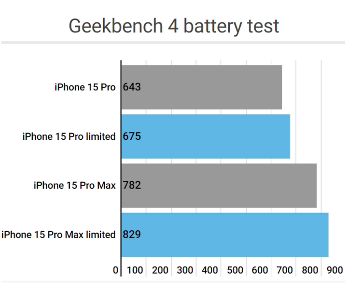 平乡apple维修站iPhone15Pro的ProMotion高刷功能耗电吗