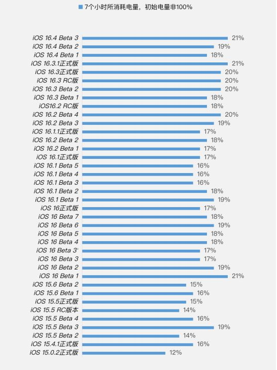 平乡苹果手机维修分享iOS 16.4 Beta 3续航跑分等测试结果汇总 