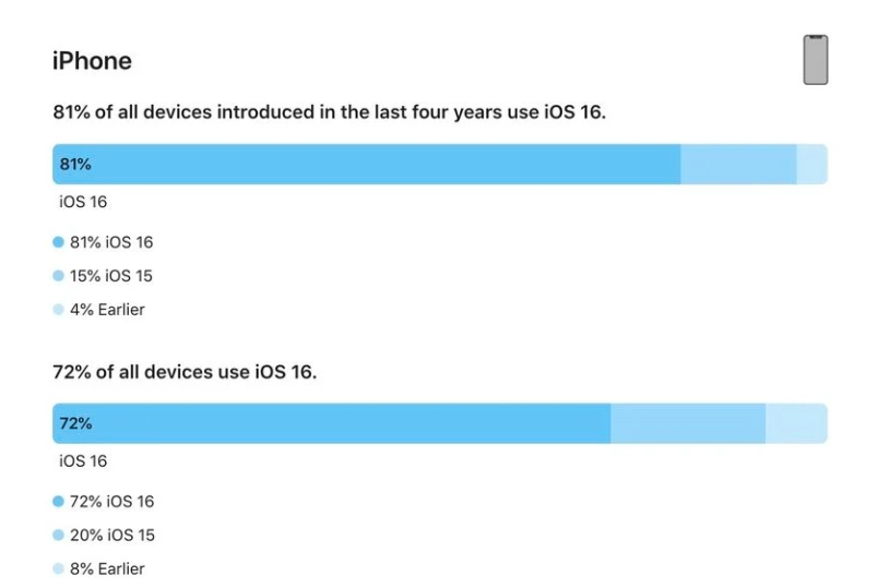 平乡苹果手机维修分享iOS 16 / iPadOS 16 安装率 