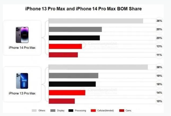 平乡苹果手机维修分享iPhone 14 Pro的成本和利润 