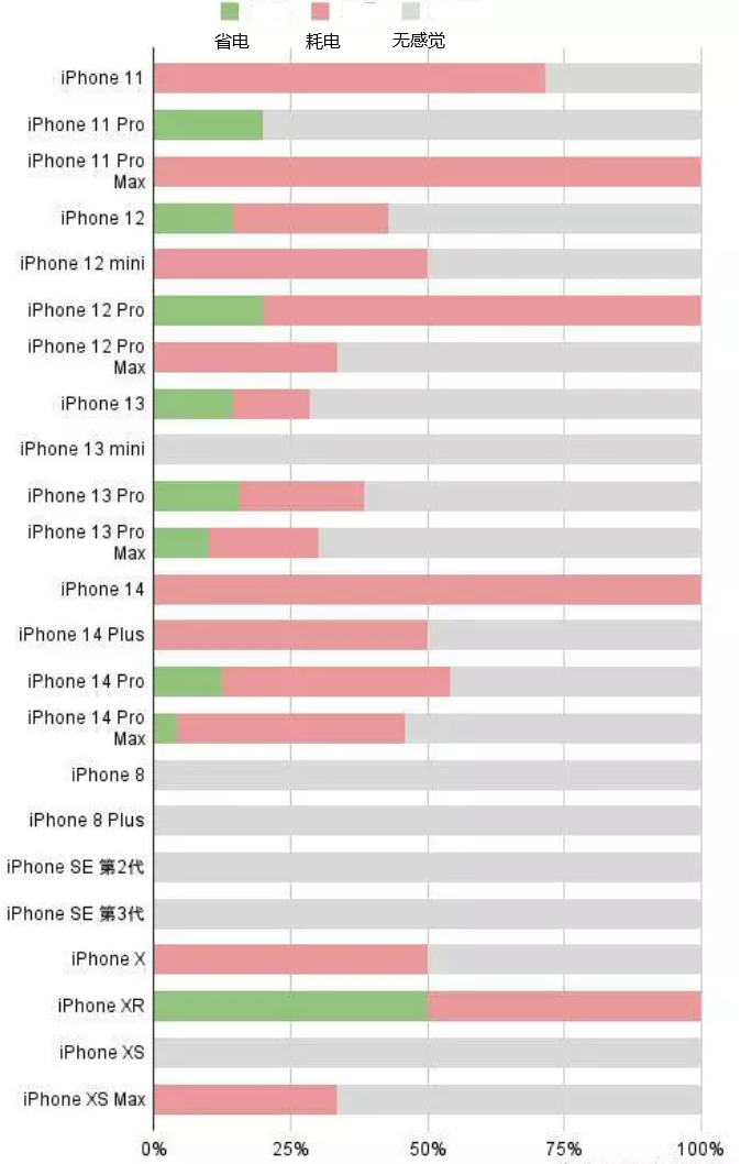 平乡苹果手机维修分享iOS16.2太耗电怎么办？iOS16.2续航不好可以降级吗？ 