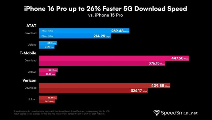 平乡苹果手机维修分享iPhone 16 Pro 系列的 5G 速度 