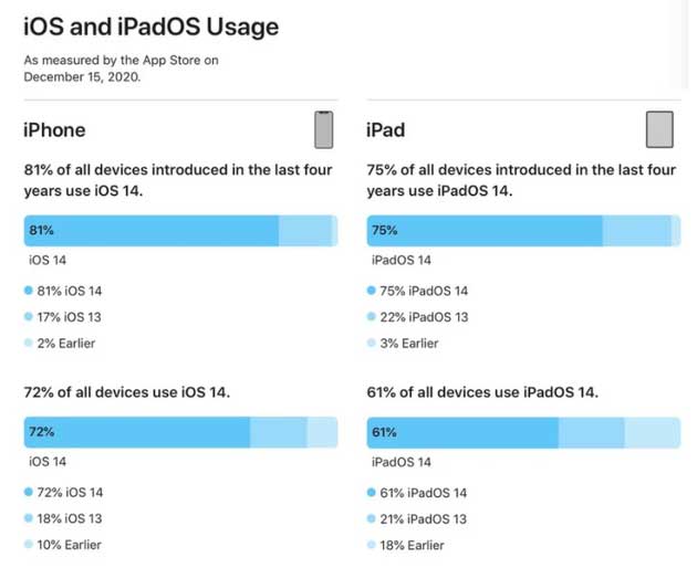 平乡苹果手机维修分享有多少用户更新了 iOS 14 
