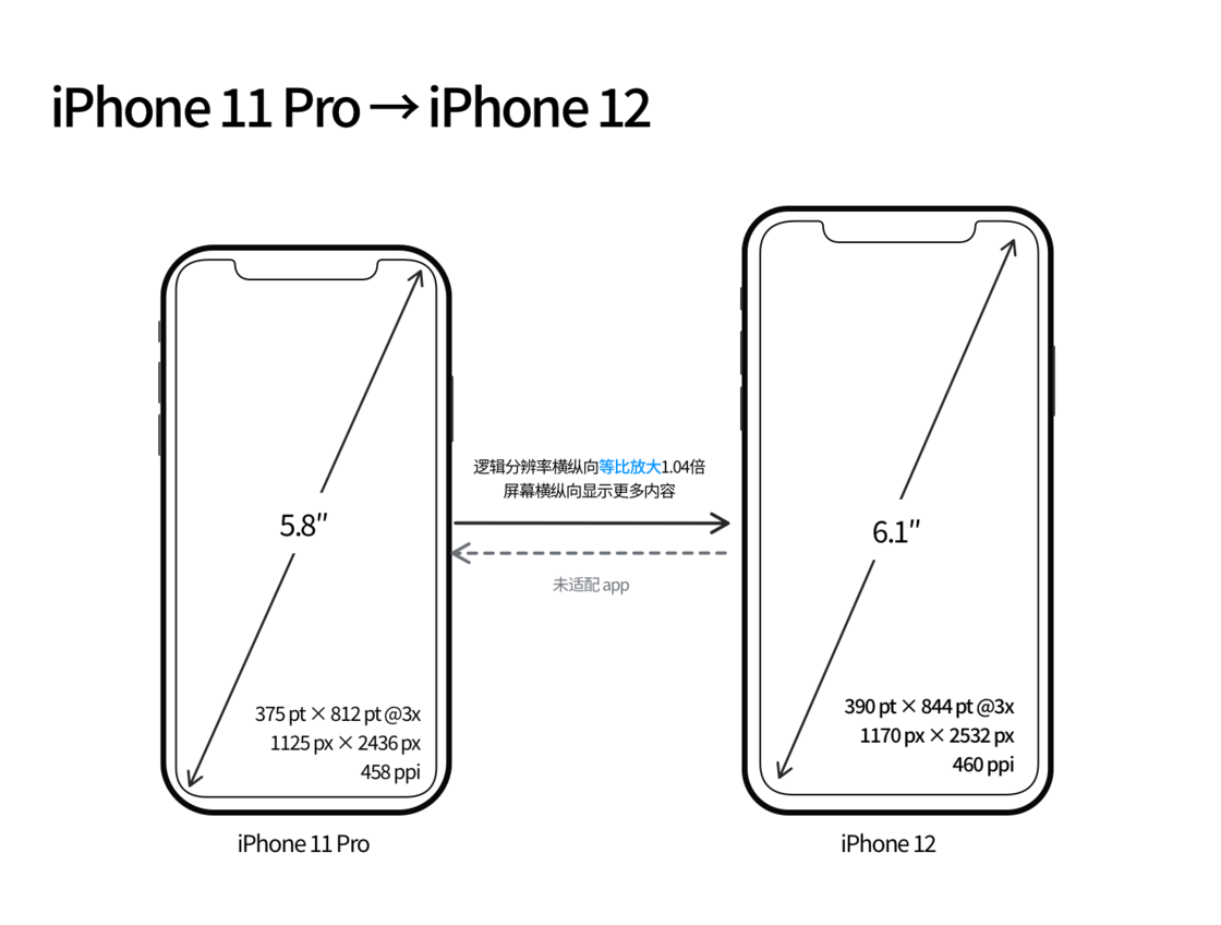 平乡苹果手机维修分享iPhone 12 mini 和 iPhone 12 Pro 的尺寸变化会改变显示内容吗 